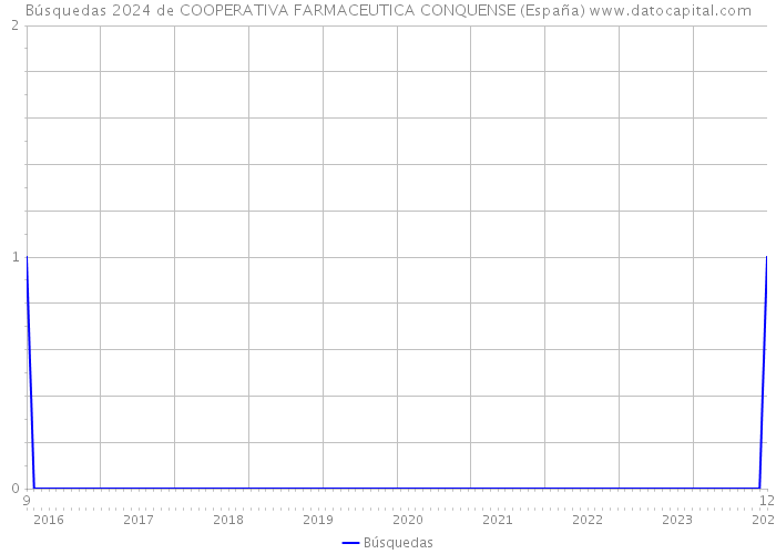 Búsquedas 2024 de COOPERATIVA FARMACEUTICA CONQUENSE (España) 