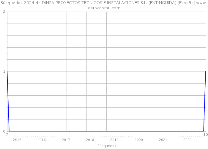Búsquedas 2024 de DINSA PROYECTOS TECNICOS E INSTALACIONES S.L. (EXTINGUIDA) (España) 