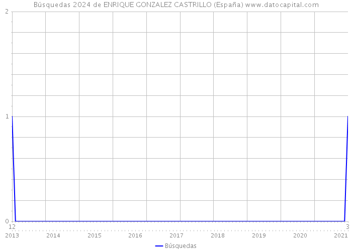 Búsquedas 2024 de ENRIQUE GONZALEZ CASTRILLO (España) 