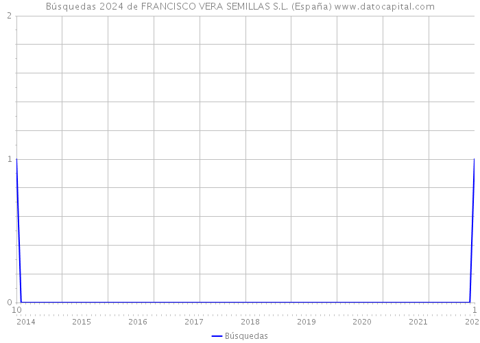 Búsquedas 2024 de FRANCISCO VERA SEMILLAS S.L. (España) 
