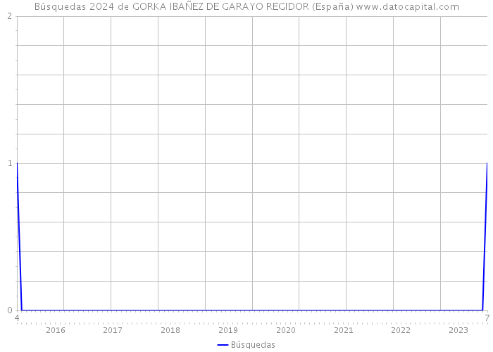 Búsquedas 2024 de GORKA IBAÑEZ DE GARAYO REGIDOR (España) 