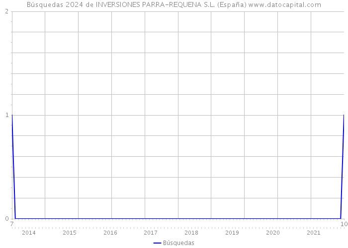 Búsquedas 2024 de INVERSIONES PARRA-REQUENA S.L. (España) 