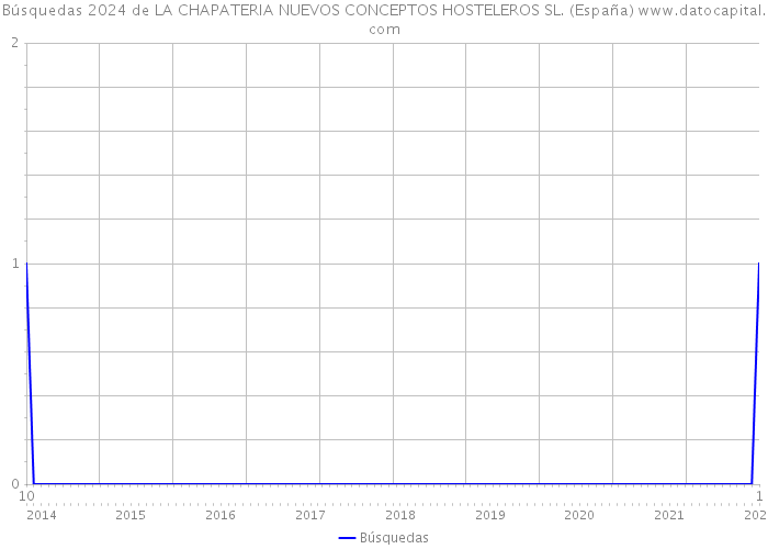 Búsquedas 2024 de LA CHAPATERIA NUEVOS CONCEPTOS HOSTELEROS SL. (España) 