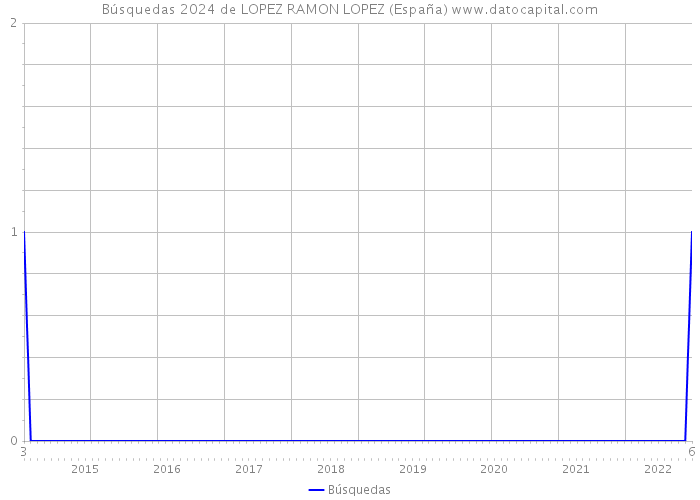 Búsquedas 2024 de LOPEZ RAMON LOPEZ (España) 