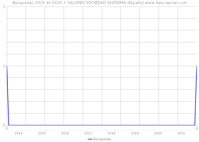 Búsquedas 2024 de OCIO Y VALORES SOCIEDAD ANÓNIMA (España) 