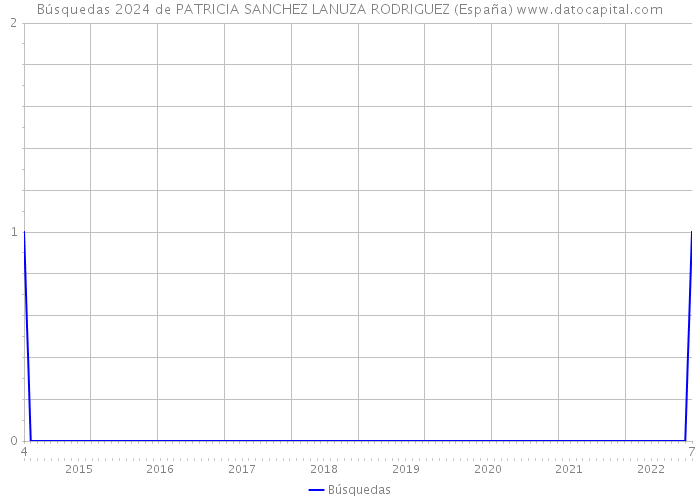 Búsquedas 2024 de PATRICIA SANCHEZ LANUZA RODRIGUEZ (España) 