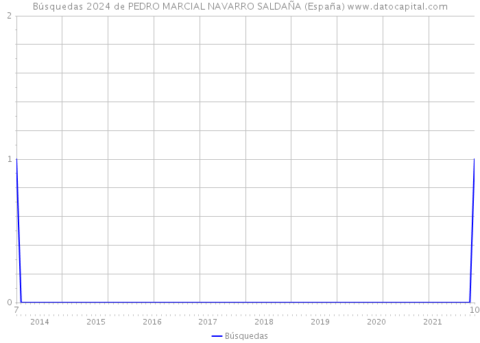 Búsquedas 2024 de PEDRO MARCIAL NAVARRO SALDAÑA (España) 