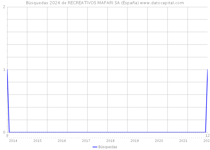 Búsquedas 2024 de RECREATIVOS MAFARI SA (España) 