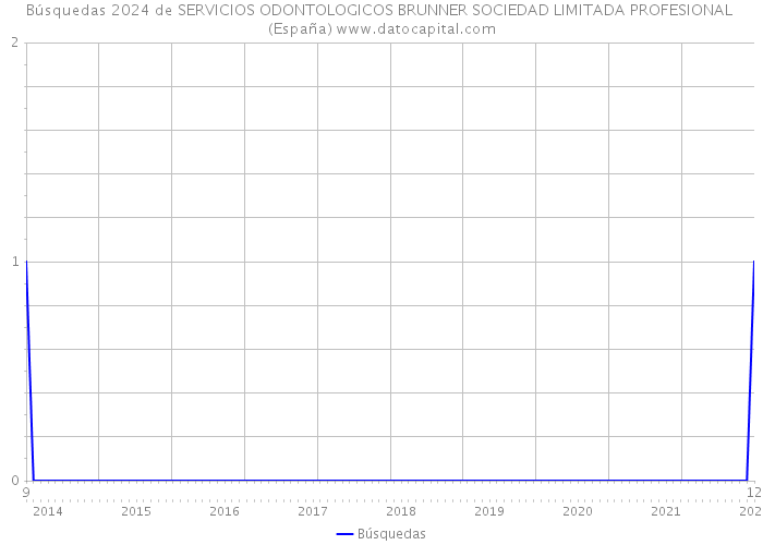 Búsquedas 2024 de SERVICIOS ODONTOLOGICOS BRUNNER SOCIEDAD LIMITADA PROFESIONAL (España) 