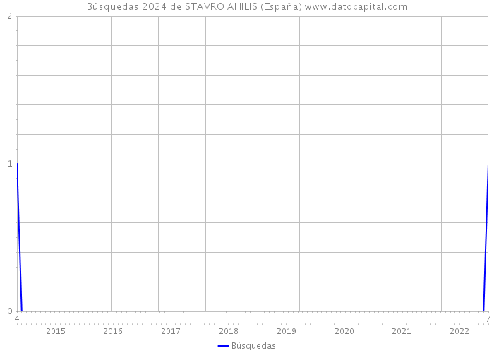 Búsquedas 2024 de STAVRO AHILIS (España) 