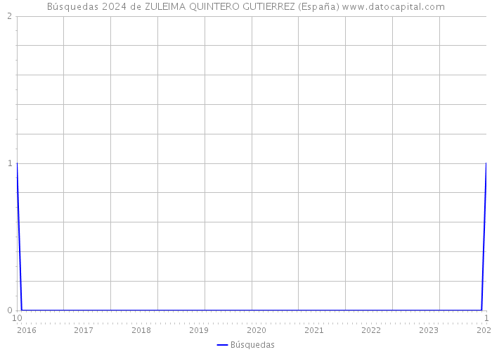 Búsquedas 2024 de ZULEIMA QUINTERO GUTIERREZ (España) 