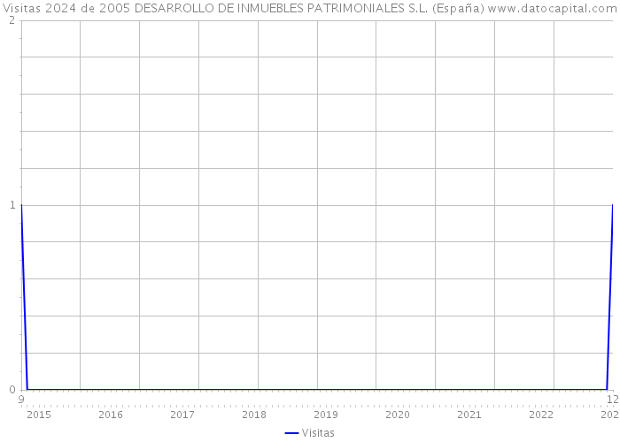Visitas 2024 de 2005 DESARROLLO DE INMUEBLES PATRIMONIALES S.L. (España) 