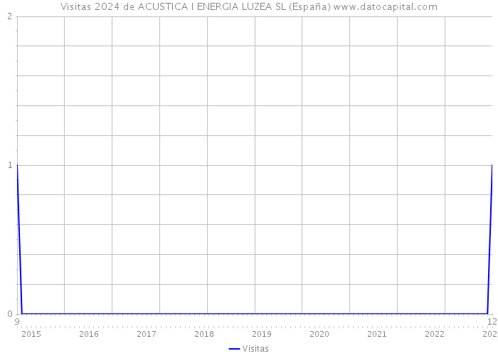 Visitas 2024 de ACUSTICA I ENERGIA LUZEA SL (España) 