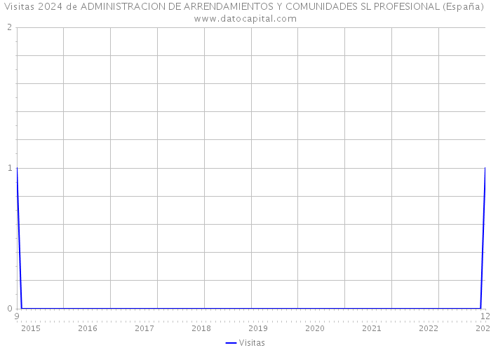 Visitas 2024 de ADMINISTRACION DE ARRENDAMIENTOS Y COMUNIDADES SL PROFESIONAL (España) 