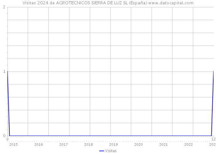 Visitas 2024 de AGROTECNICOS SIERRA DE LUZ SL (España) 