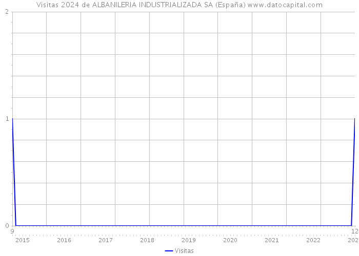 Visitas 2024 de ALBANILERIA INDUSTRIALIZADA SA (España) 