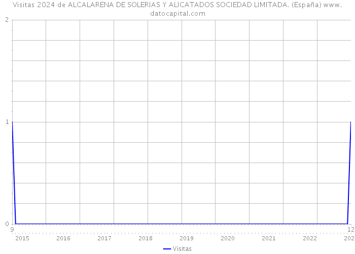 Visitas 2024 de ALCALARENA DE SOLERIAS Y ALICATADOS SOCIEDAD LIMITADA. (España) 