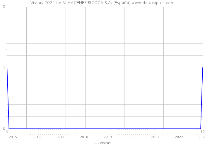 Visitas 2024 de ALMACENES BICOCA S.A. (España) 