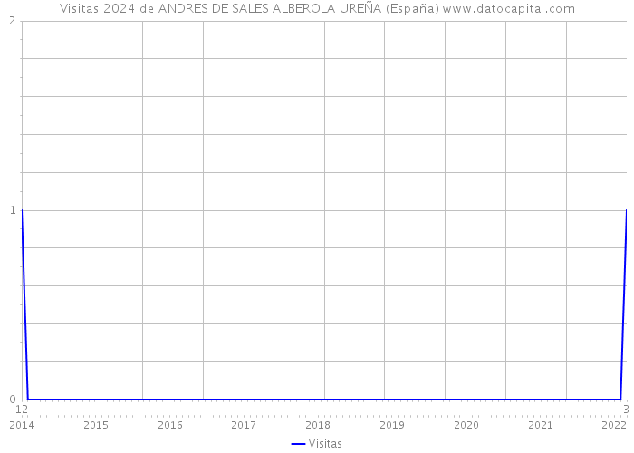 Visitas 2024 de ANDRES DE SALES ALBEROLA UREÑA (España) 