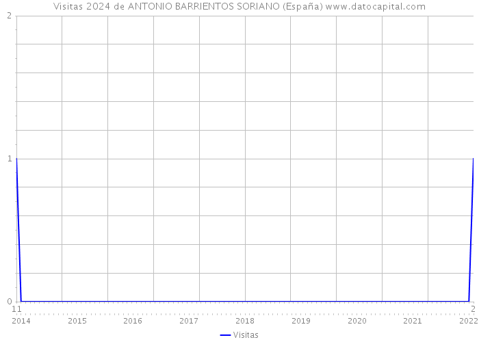 Visitas 2024 de ANTONIO BARRIENTOS SORIANO (España) 