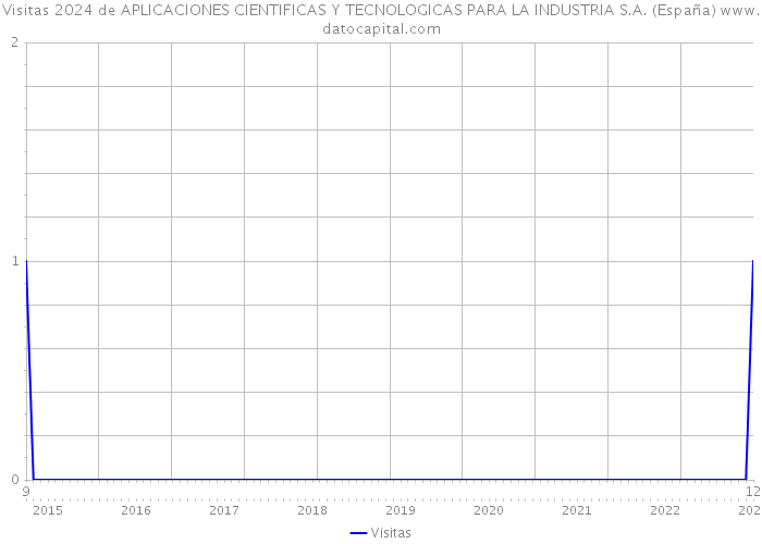 Visitas 2024 de APLICACIONES CIENTIFICAS Y TECNOLOGICAS PARA LA INDUSTRIA S.A. (España) 