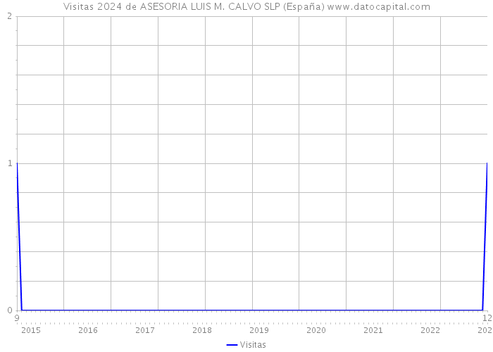 Visitas 2024 de ASESORIA LUIS M. CALVO SLP (España) 