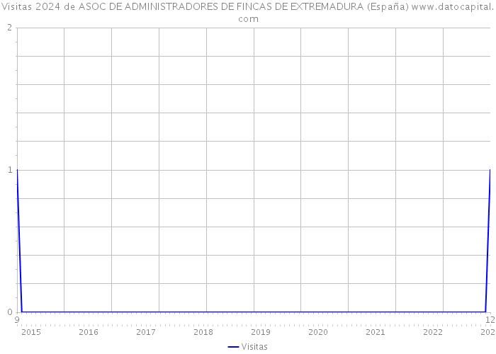 Visitas 2024 de ASOC DE ADMINISTRADORES DE FINCAS DE EXTREMADURA (España) 