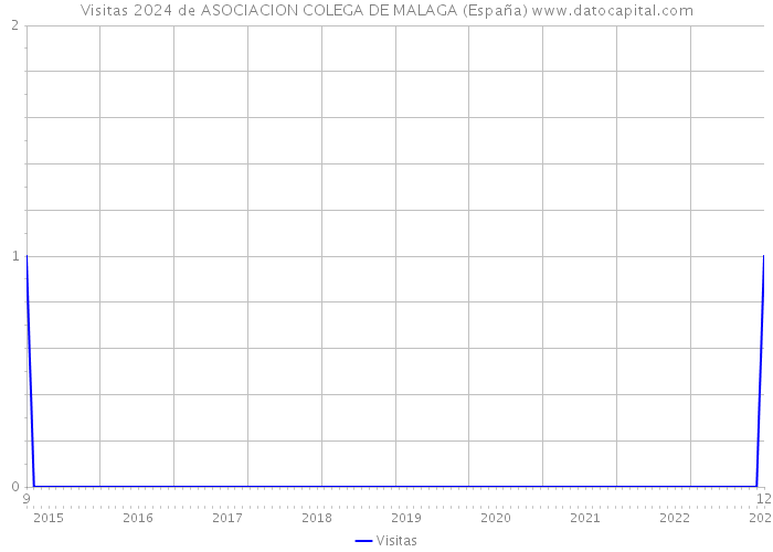 Visitas 2024 de ASOCIACION COLEGA DE MALAGA (España) 
