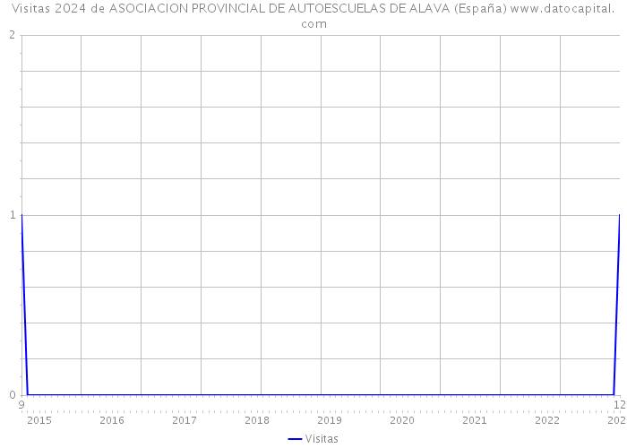 Visitas 2024 de ASOCIACION PROVINCIAL DE AUTOESCUELAS DE ALAVA (España) 