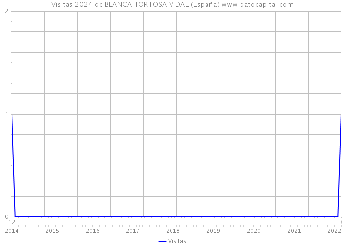 Visitas 2024 de BLANCA TORTOSA VIDAL (España) 