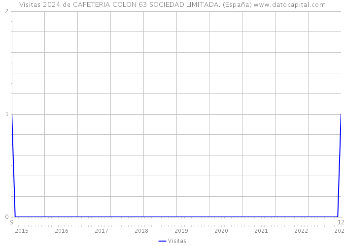 Visitas 2024 de CAFETERIA COLON 63 SOCIEDAD LIMITADA. (España) 