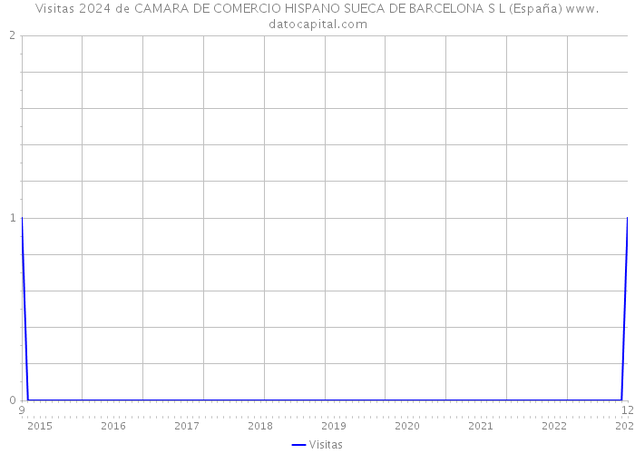 Visitas 2024 de CAMARA DE COMERCIO HISPANO SUECA DE BARCELONA S L (España) 