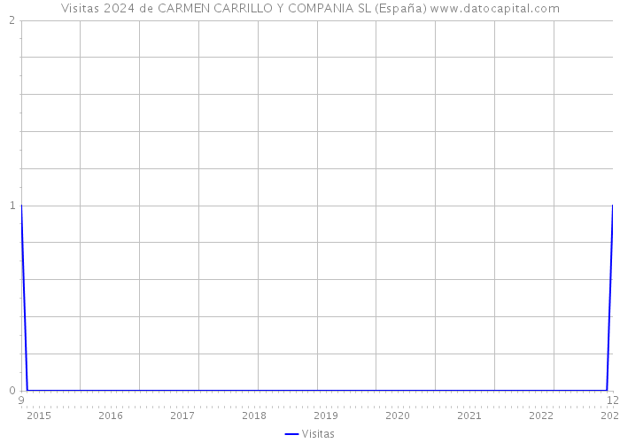 Visitas 2024 de CARMEN CARRILLO Y COMPANIA SL (España) 