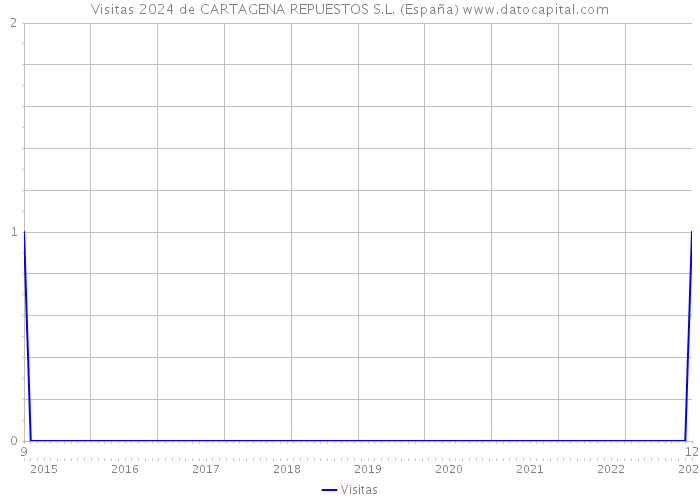 Visitas 2024 de CARTAGENA REPUESTOS S.L. (España) 