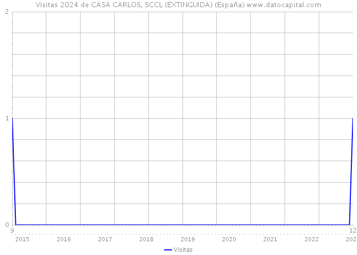 Visitas 2024 de CASA CARLOS, SCCL (EXTINGUIDA) (España) 