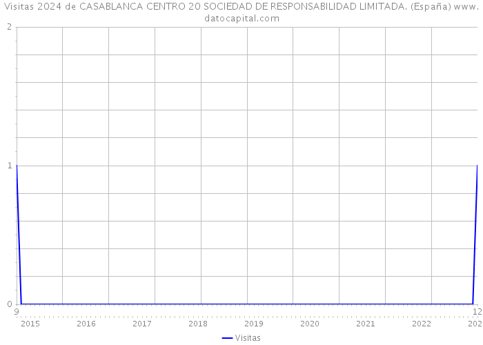 Visitas 2024 de CASABLANCA CENTRO 20 SOCIEDAD DE RESPONSABILIDAD LIMITADA. (España) 