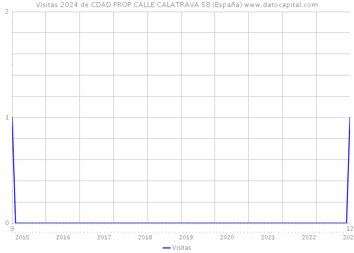 Visitas 2024 de CDAD PROP CALLE CALATRAVA 58 (España) 