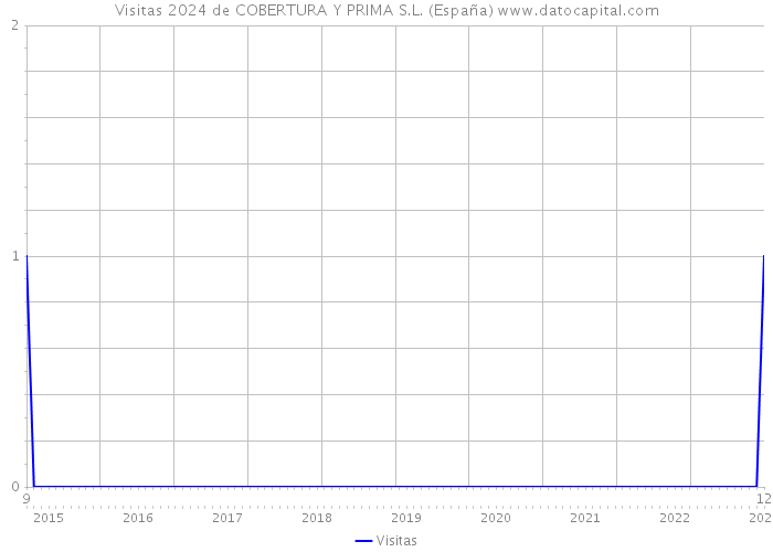 Visitas 2024 de COBERTURA Y PRIMA S.L. (España) 