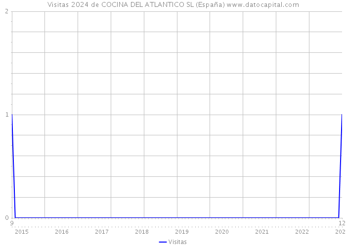 Visitas 2024 de COCINA DEL ATLANTICO SL (España) 