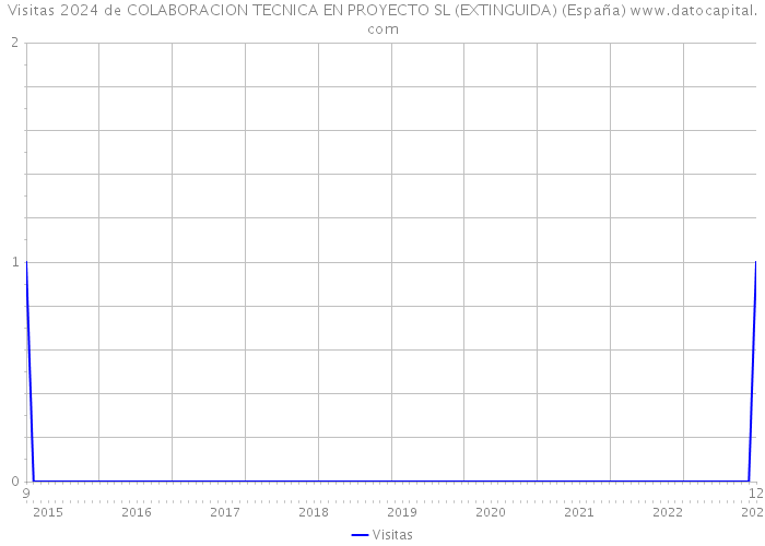 Visitas 2024 de COLABORACION TECNICA EN PROYECTO SL (EXTINGUIDA) (España) 