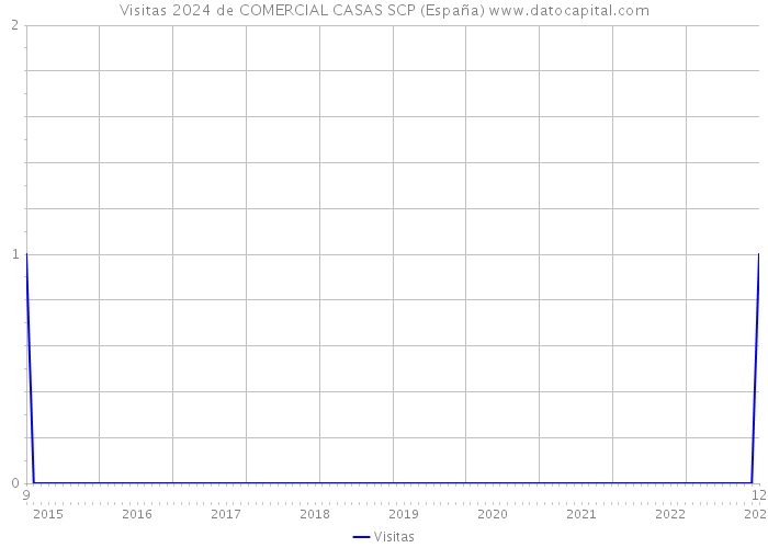 Visitas 2024 de COMERCIAL CASAS SCP (España) 