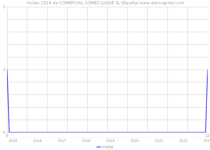 Visitas 2024 de COMERCIAL GOMEZ LUQUE SL (España) 