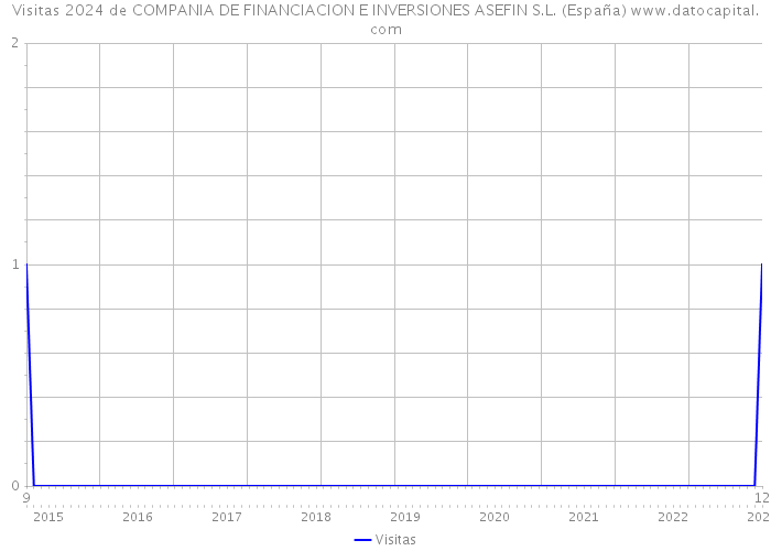 Visitas 2024 de COMPANIA DE FINANCIACION E INVERSIONES ASEFIN S.L. (España) 