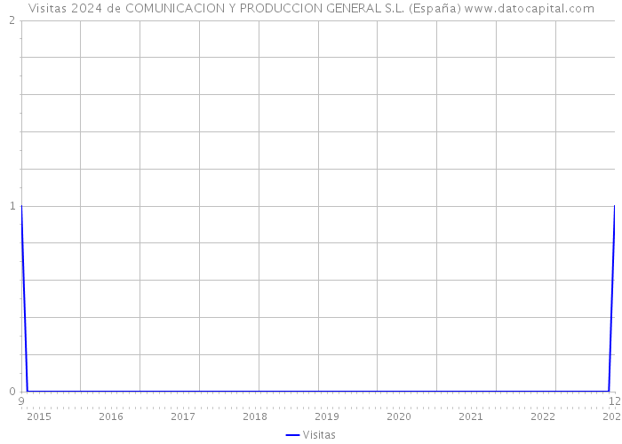 Visitas 2024 de COMUNICACION Y PRODUCCION GENERAL S.L. (España) 