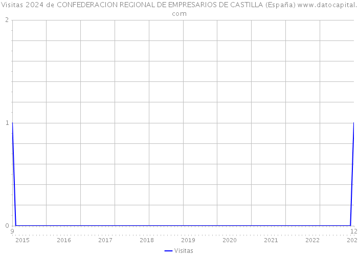 Visitas 2024 de CONFEDERACION REGIONAL DE EMPRESARIOS DE CASTILLA (España) 