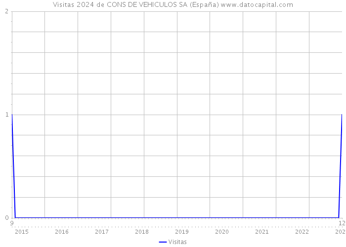 Visitas 2024 de CONS DE VEHICULOS SA (España) 