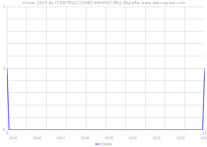 Visitas 2024 de CONSTRUCCIONES AMARSO SRLL (España) 