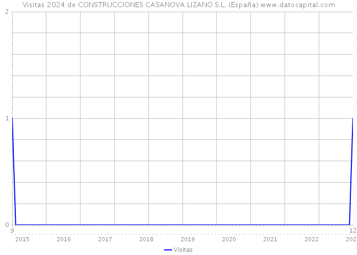 Visitas 2024 de CONSTRUCCIONES CASANOVA LIZANO S.L. (España) 