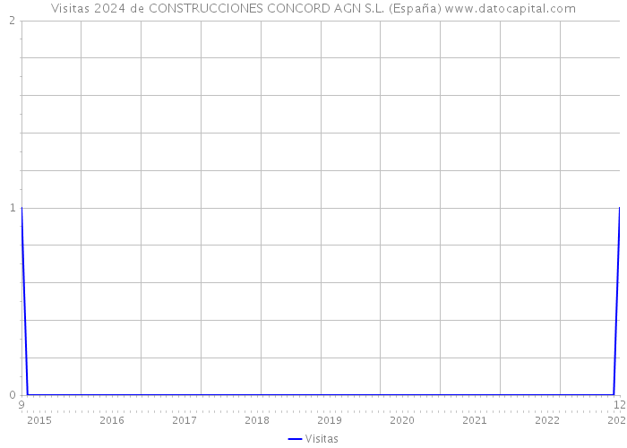 Visitas 2024 de CONSTRUCCIONES CONCORD AGN S.L. (España) 
