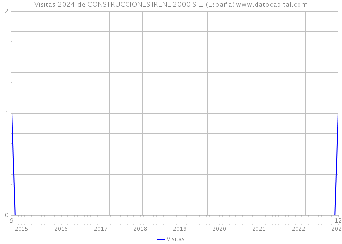 Visitas 2024 de CONSTRUCCIONES IRENE 2000 S.L. (España) 
